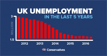 Unemployment up again